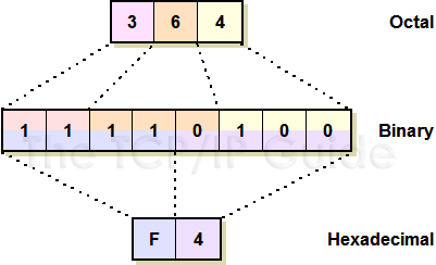 The Tcp Ip Guide Decimal Binary Octal And Hexadecimal Numbers